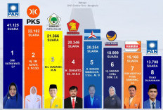 1.268.750 Masyarakat Bengkulu Sudah  Menyalurkan Hak Pilih Pada Pemilu 2024